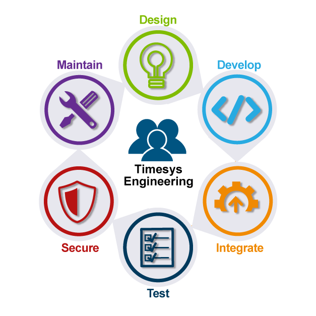 Timesys Engineering Services address the full software development and maintenance lifecycle