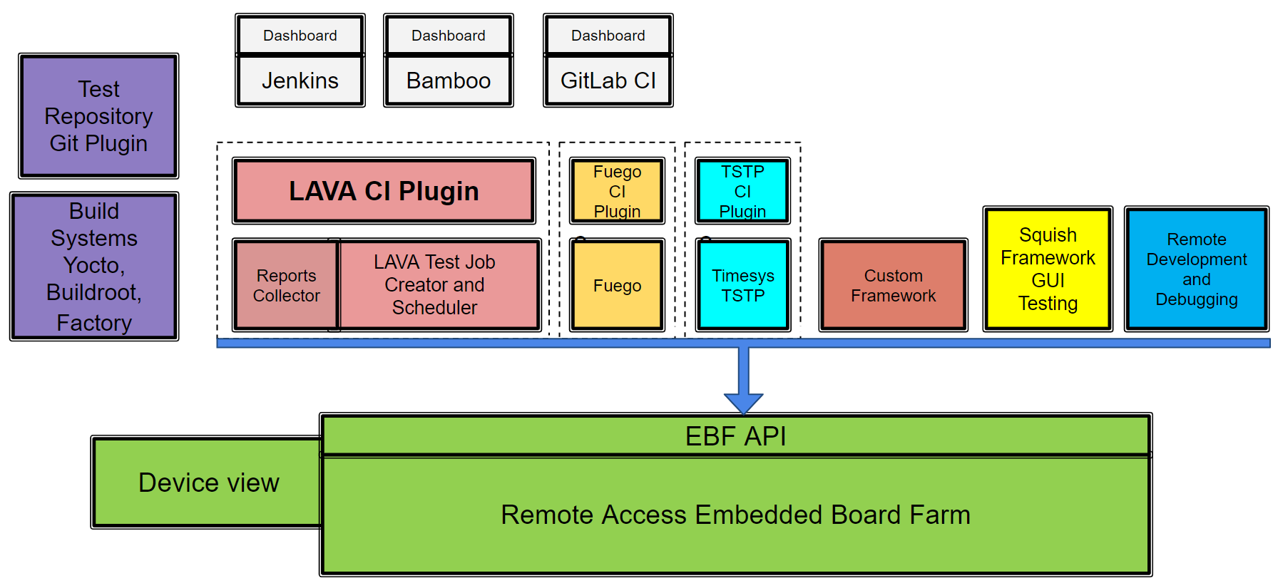 Timesys Remote Access Embedded Board Farm