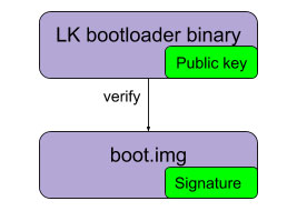 secure boot process
