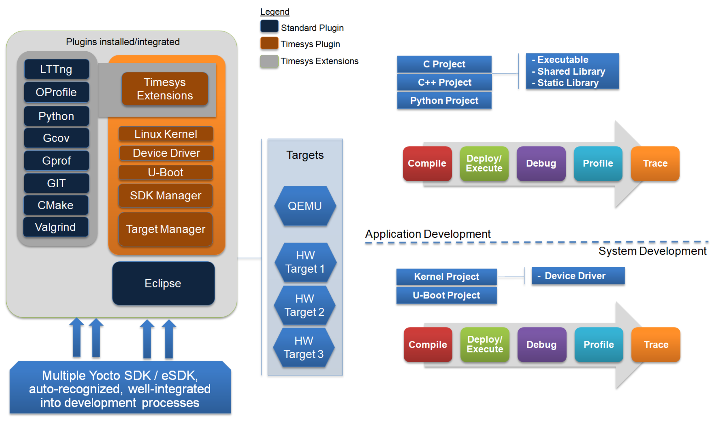 Timesys TimeStorm integrations and extensions