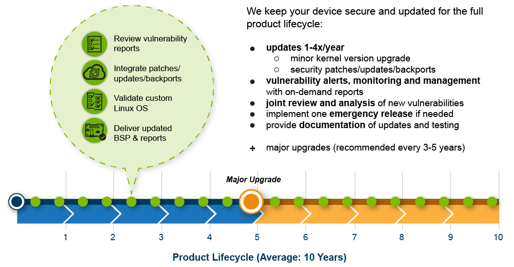 we keep your client's device secure and updated for the full product lifecycle