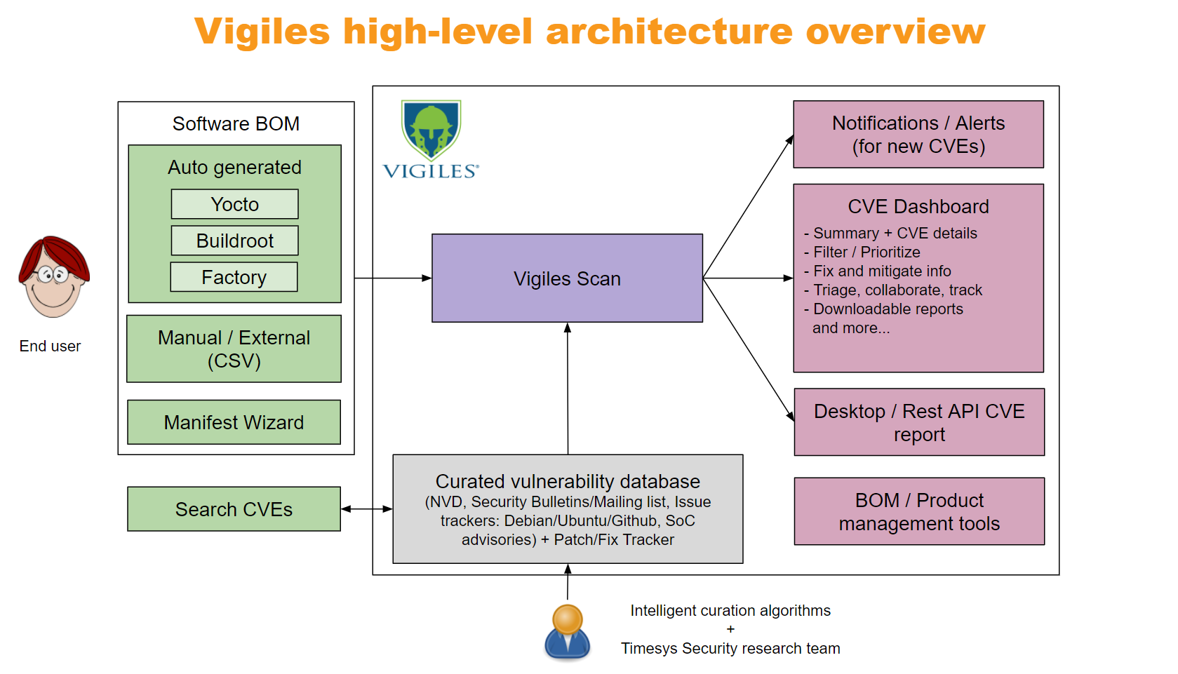 Timesys Vigiles architecture